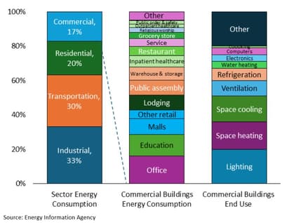 Commercial Buildings Energy Consumption Pattern.JPG